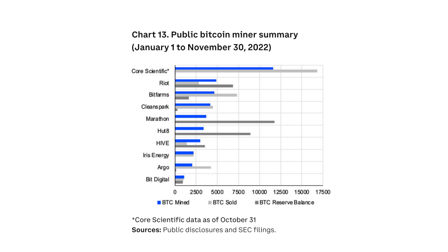 Firmy wydobywcze wyprzedały prawie wszystkie wydobyte w 2022 roku Bitcoiny 